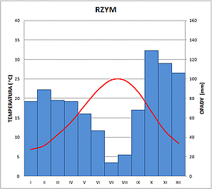 klimatodiagram rzym